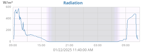 dayradiation