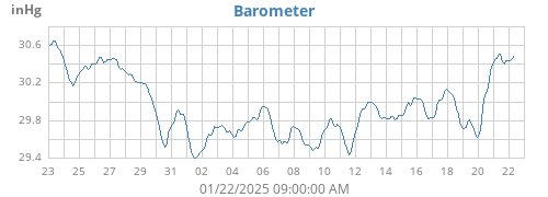 monthbarometer