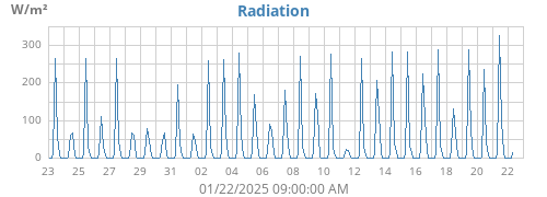 monthradiation