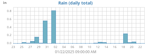 monthrain