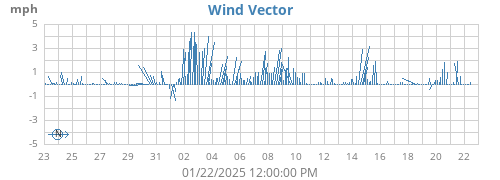 monthwindvec