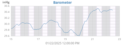 weekbarometer