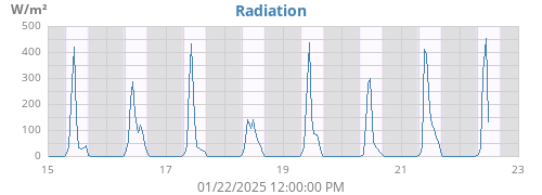 weekradiation