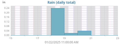 weekrain