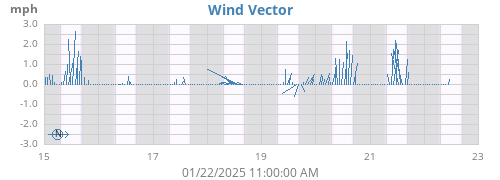 weekwindvec