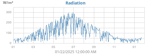 yearradiation